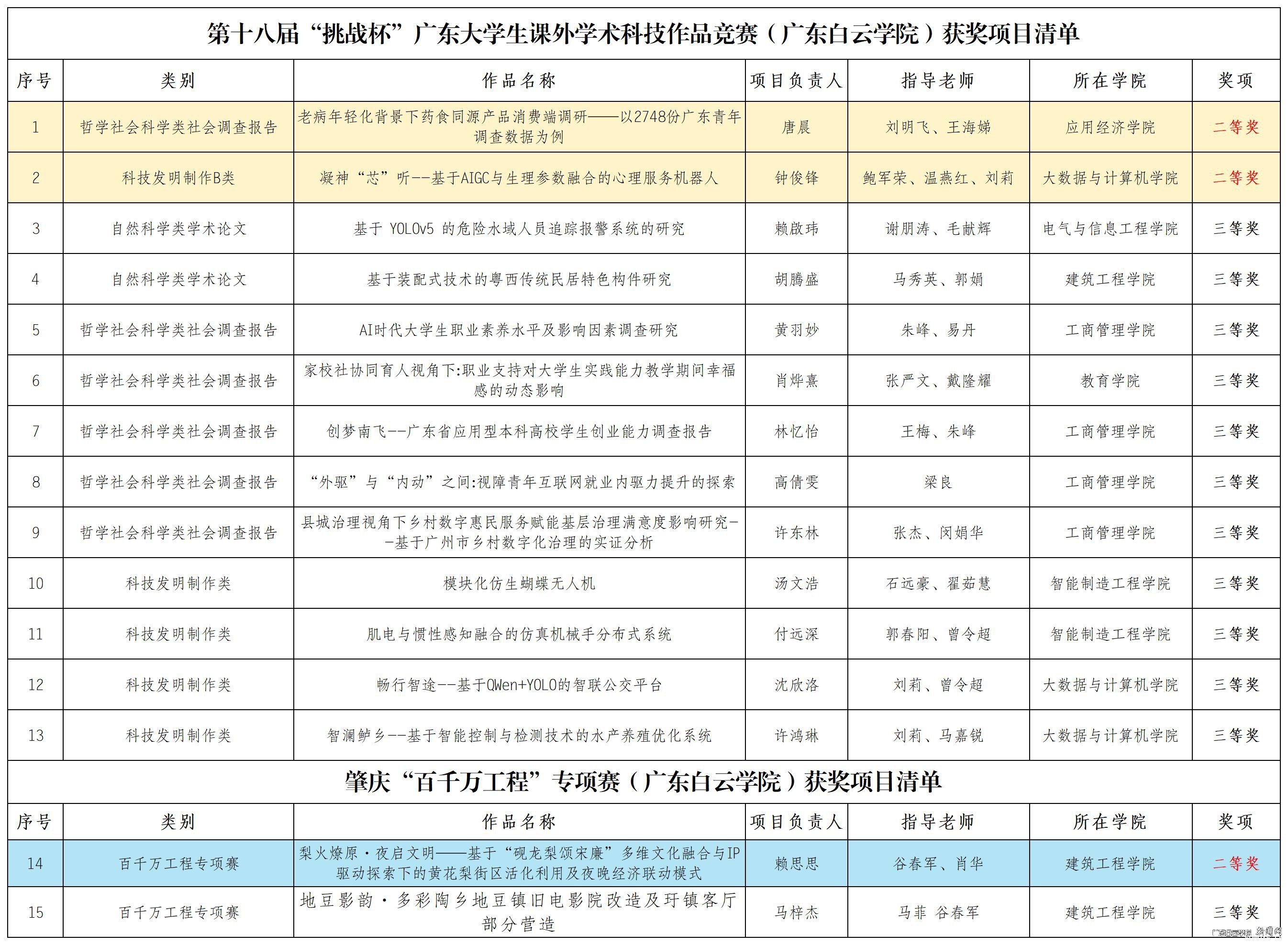 1我校获省奖项目清单.jpg